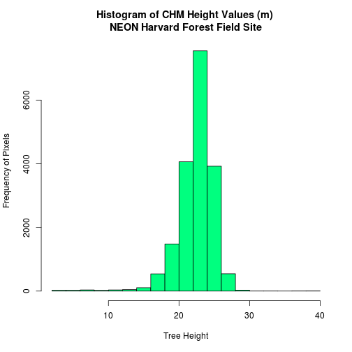 plot of chunk view-extract-histogram