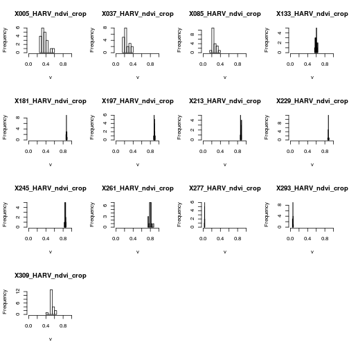 plot of chunk view-stack-histogram