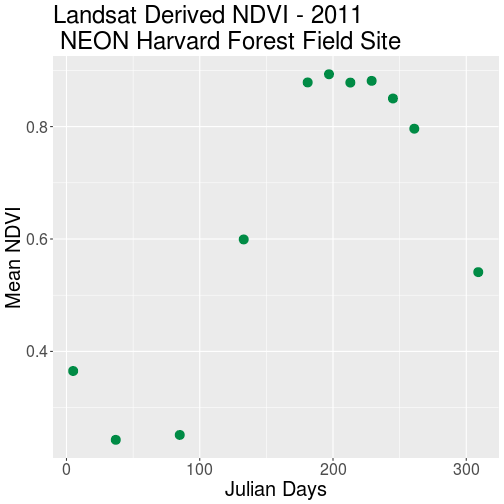 plot of chunk plot-clean-HARV